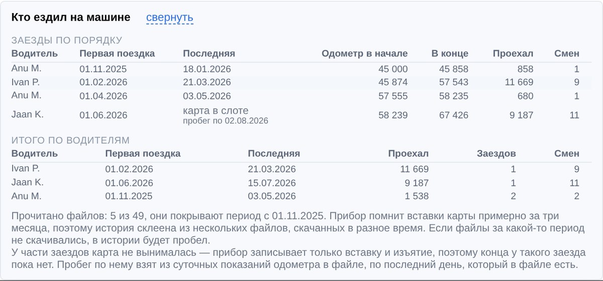 Кто ездил на машине