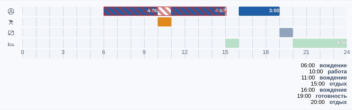 Сутки подробно
